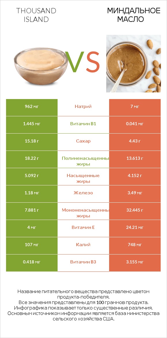 Thousand island vs Миндальное масло infographic