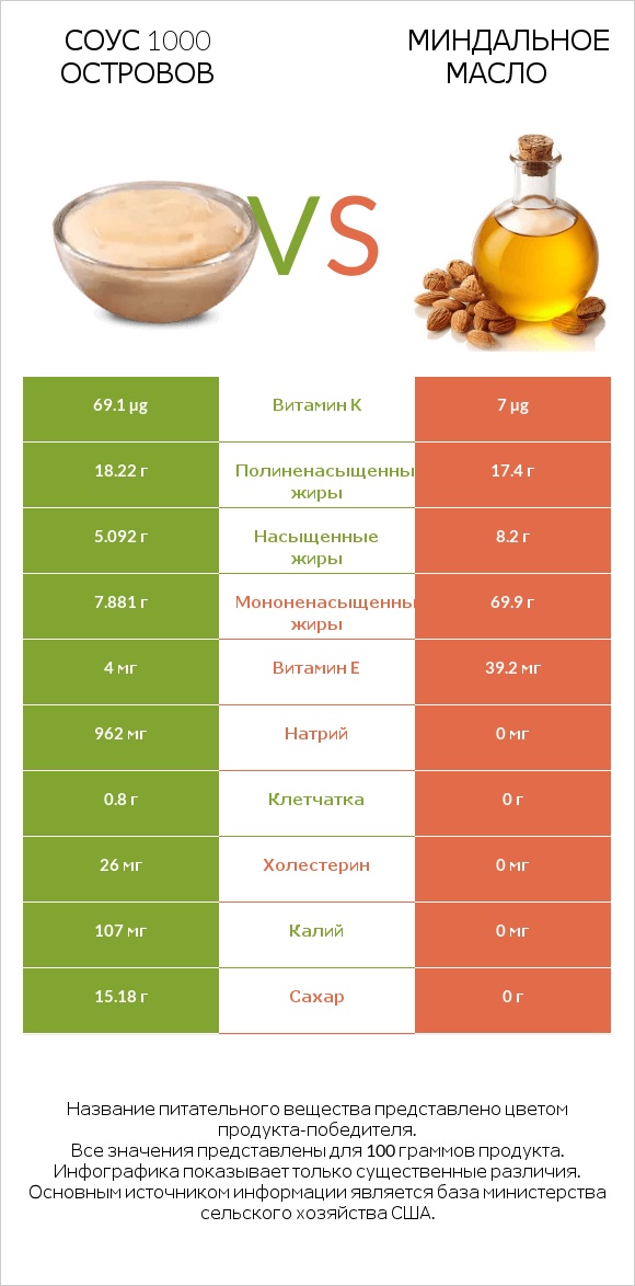 Соус 1000 островов vs Миндальное масло infographic