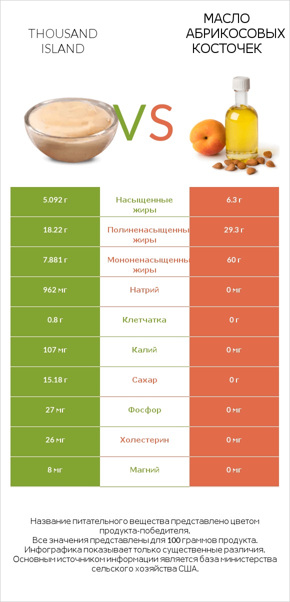 Thousand island vs Масло абрикосовых косточек infographic