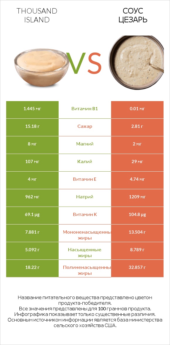 Thousand island vs Соус цезарь infographic