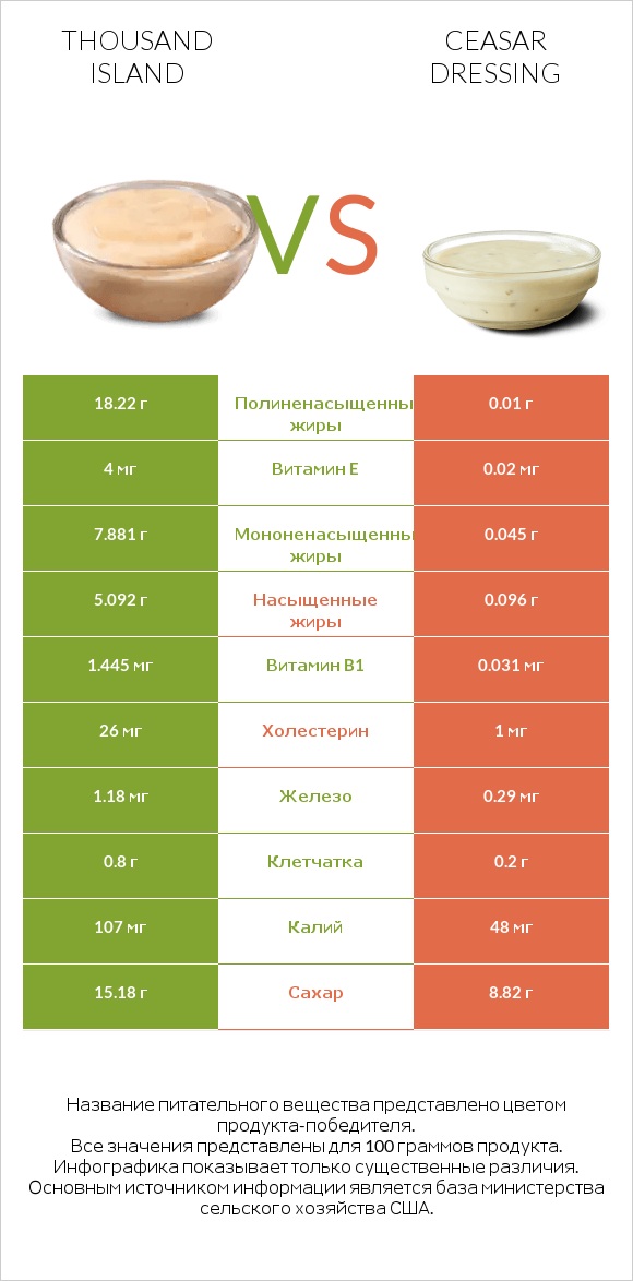 Thousand island vs Ceasar dressing infographic