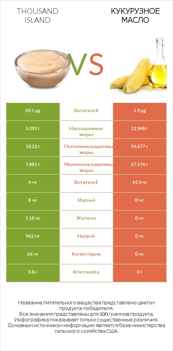 Thousand island vs Кукурузное масло infographic