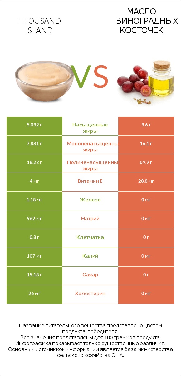 Thousand island vs Масло виноградных косточек infographic