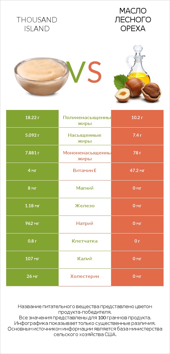 Thousand island vs Масло лесного ореха infographic