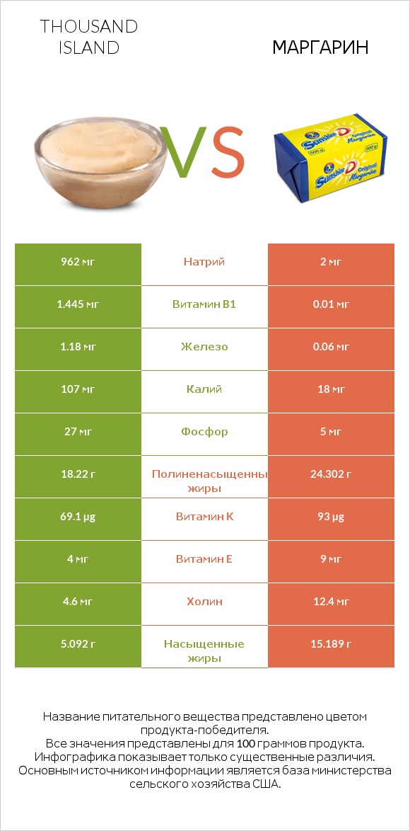 Thousand island vs Маргарин infographic