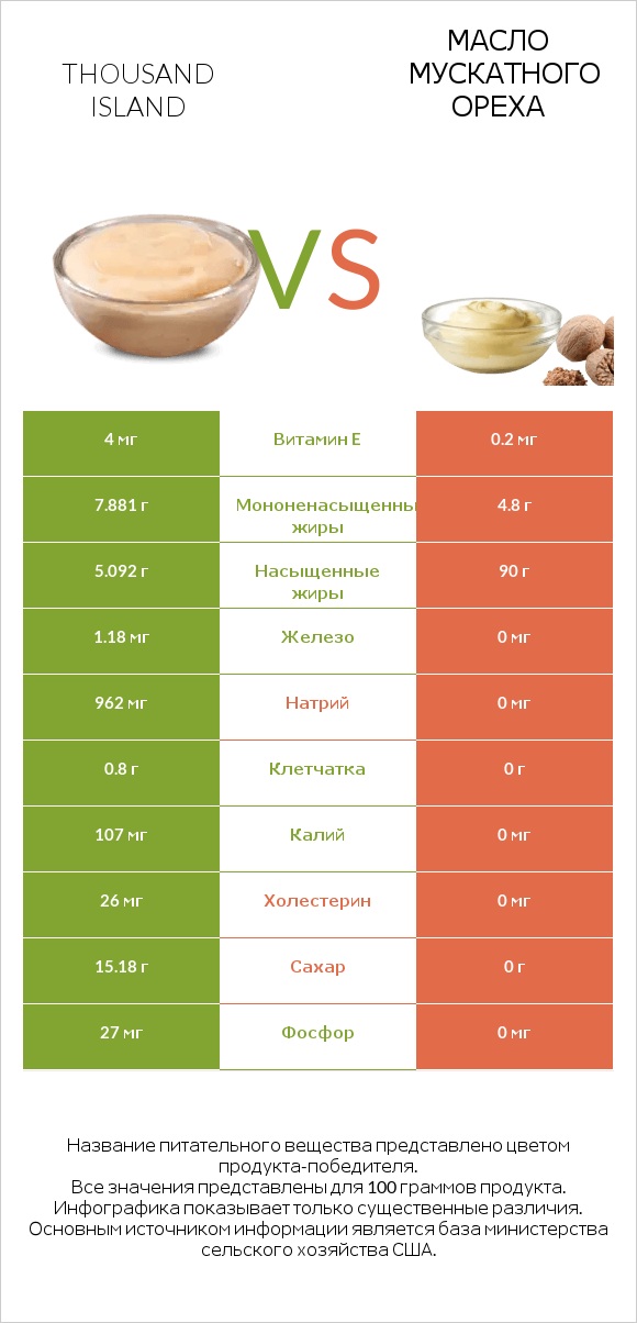 Thousand island vs Масло мускатного ореха infographic