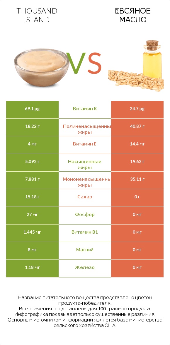 Thousand island vs Օвсяное масло infographic