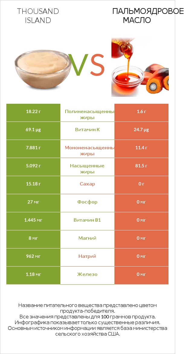 Thousand island vs Пальмоядровое масло infographic