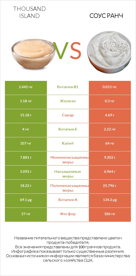 Thousand island vs Соус ранч infographic