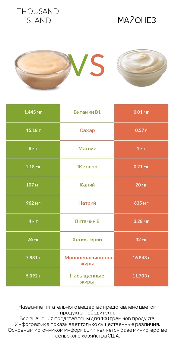 Thousand island vs Майонез infographic