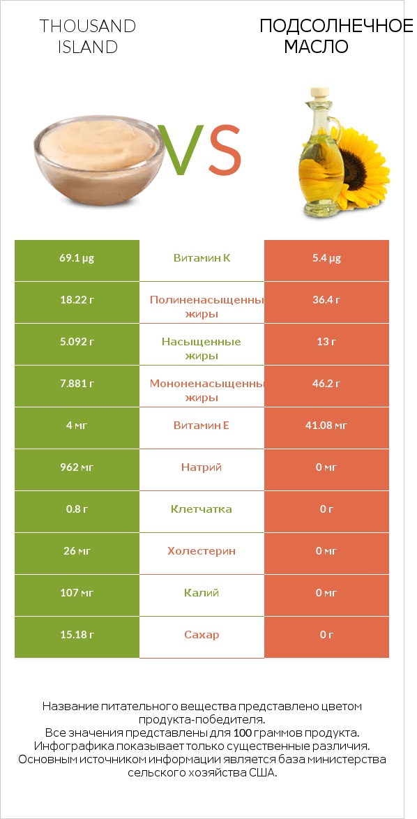 Thousand island vs Подсолнечное масло infographic