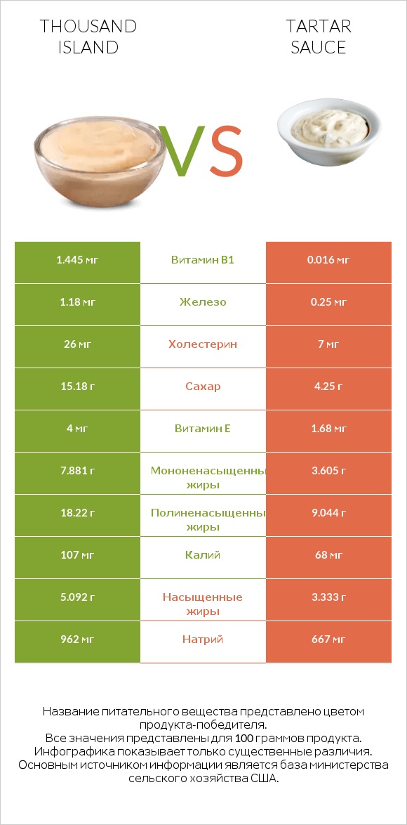 Thousand island vs Tartar sauce infographic