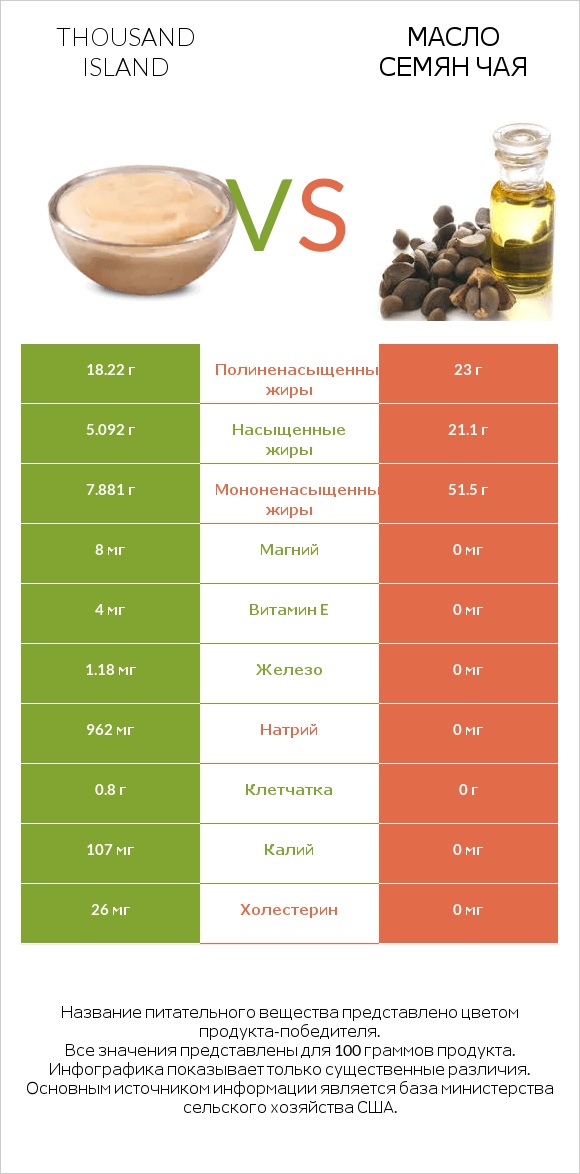 Thousand island vs Масло семян чая infographic