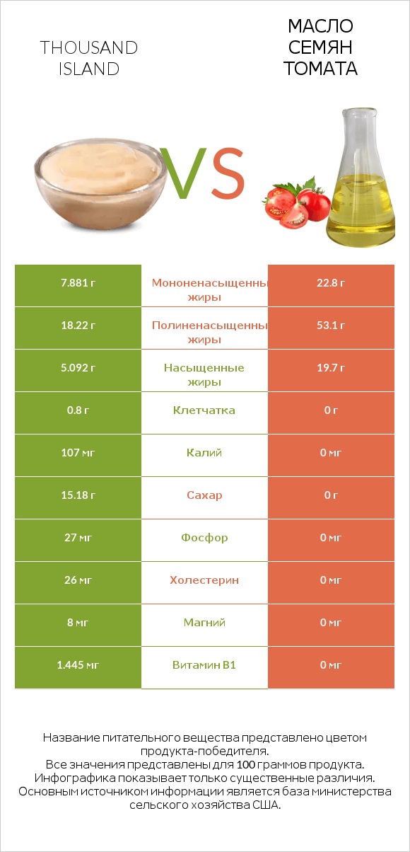 Thousand island vs Масло семян томата infographic