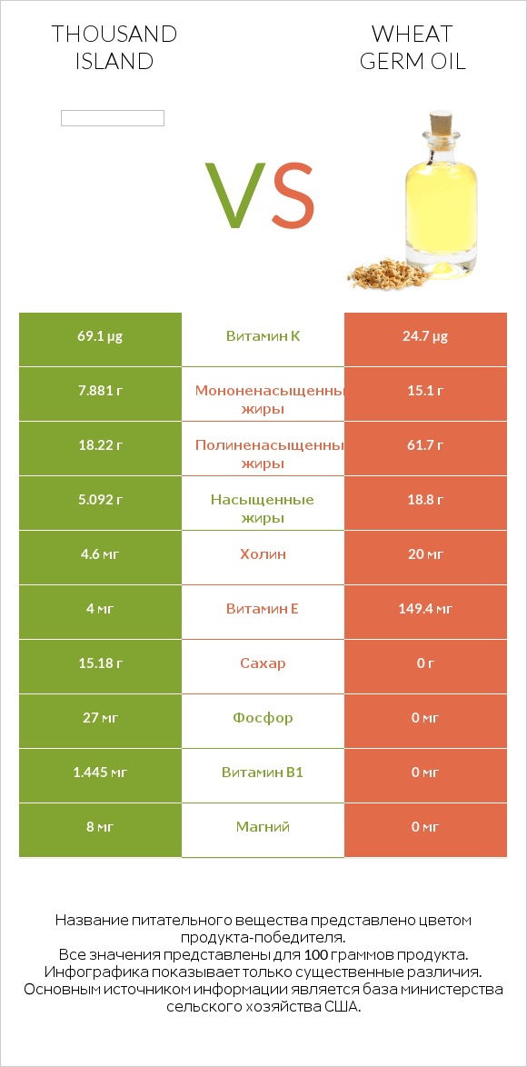 Thousand island vs Wheat germ oil infographic