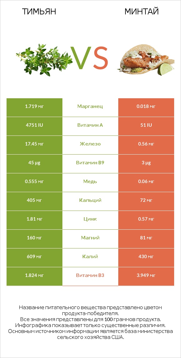 Тимьян vs Минтай infographic