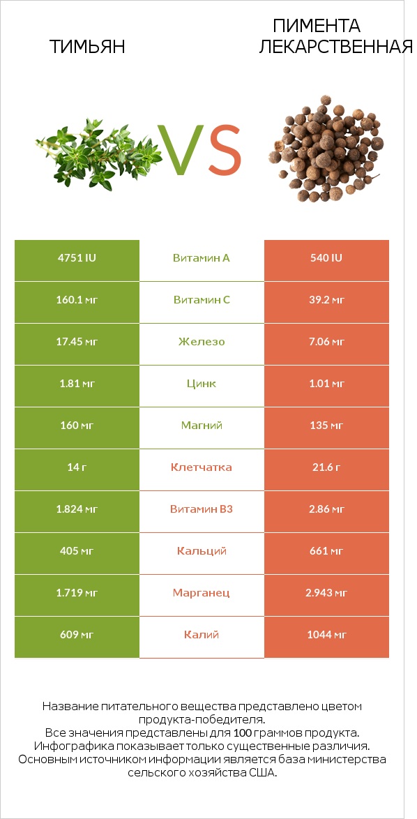 Тимьян vs Пимента лекарственная infographic