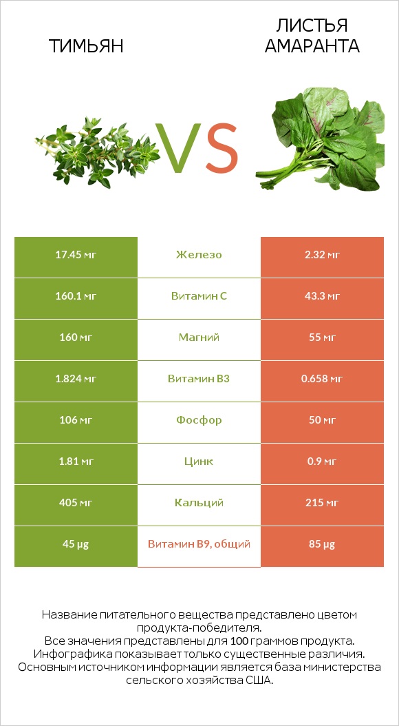 Тимьян vs Листья амаранта infographic