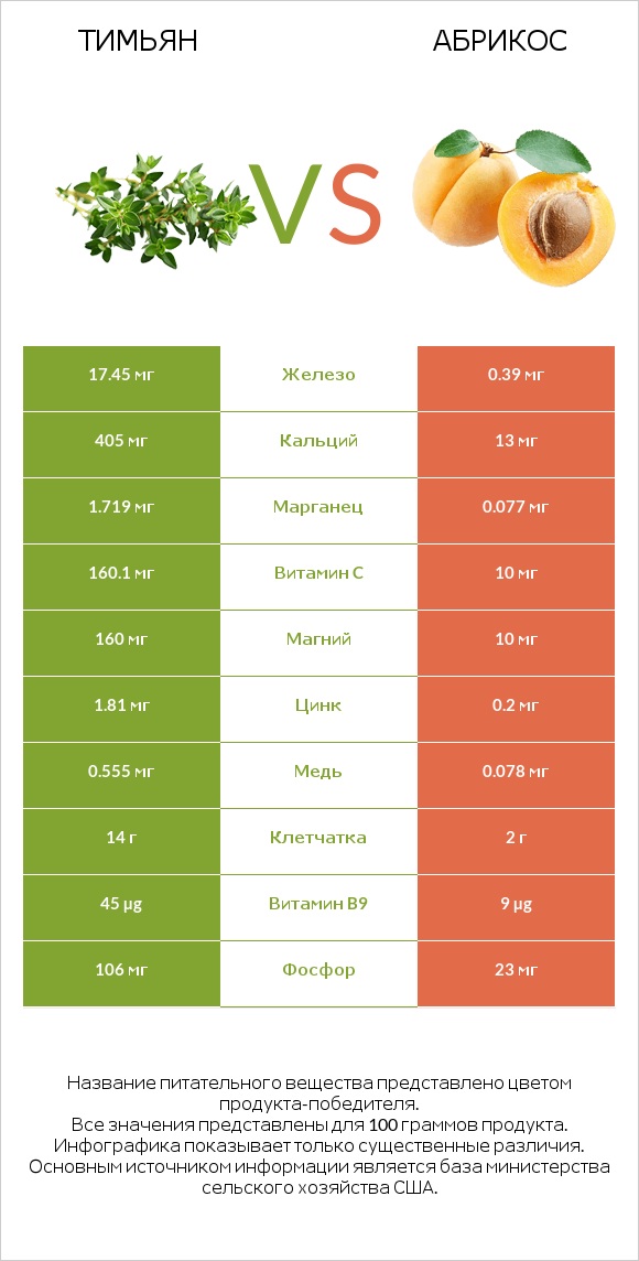 Тимьян vs Абрикос infographic