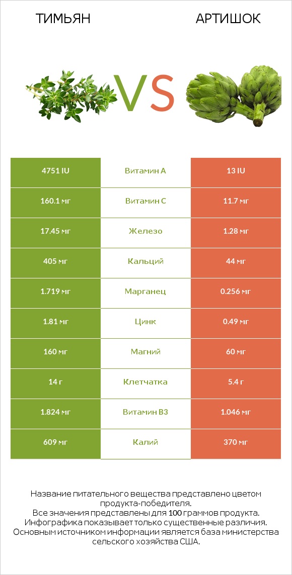 Тимьян vs Артишок infographic