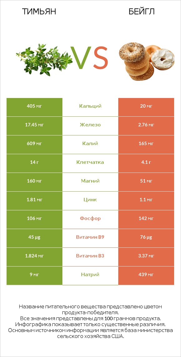 Тимьян vs Бейгл infographic