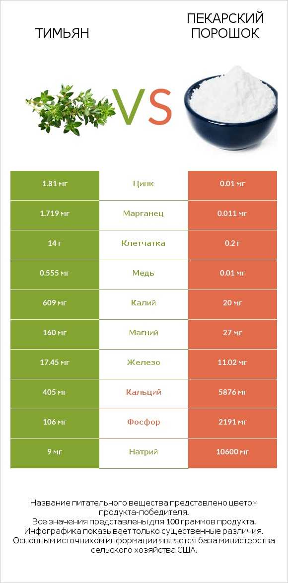 Тимьян vs Пекарский порошок infographic