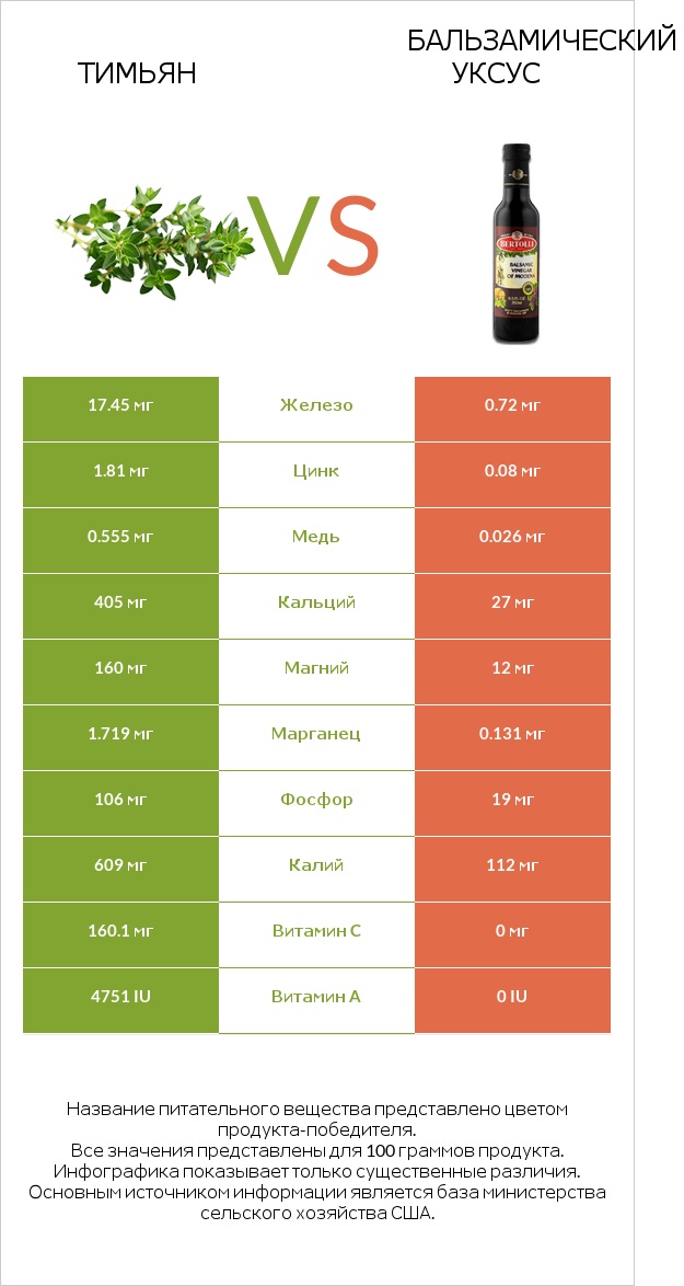 Тимьян vs Бальзамический уксус infographic