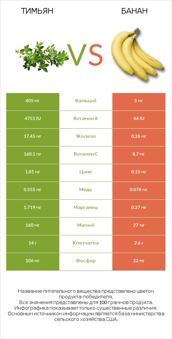 Тимьян vs Банан infographic