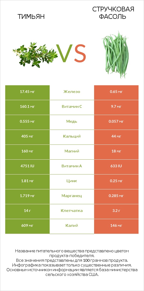 Тимьян vs Стручковая фасоль infographic