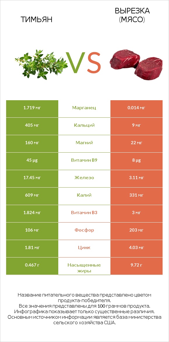 Тимьян vs Вырезка (мясо) infographic