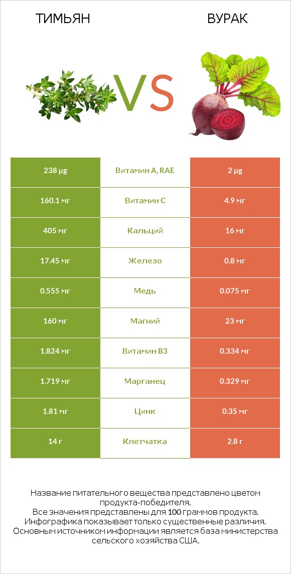 Тимьян vs Свёкла обыкновенная infographic