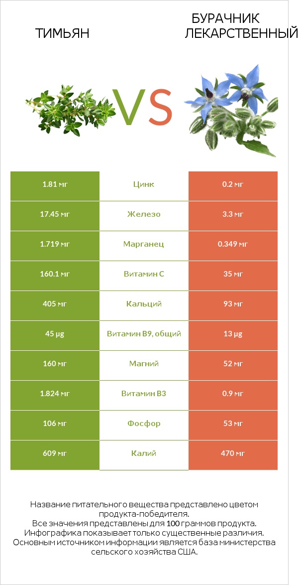 Тимьян vs Бурачник лекарственный infographic