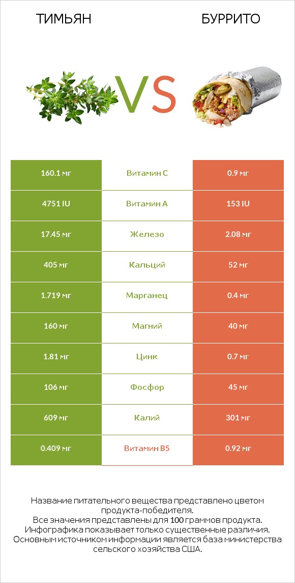 Тимьян vs Буррито infographic