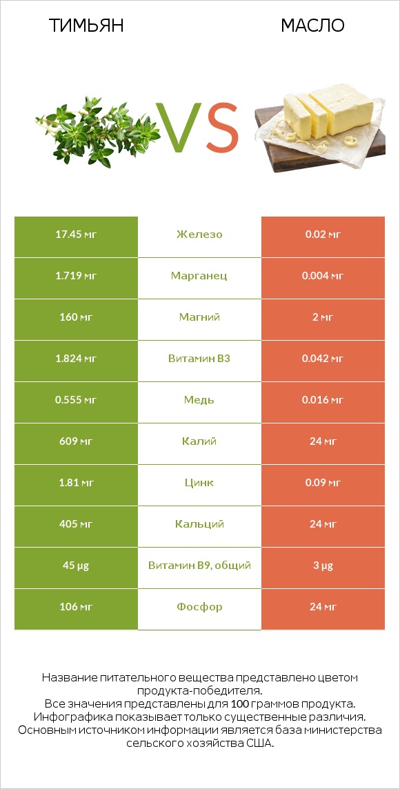 Тимьян vs Масло infographic