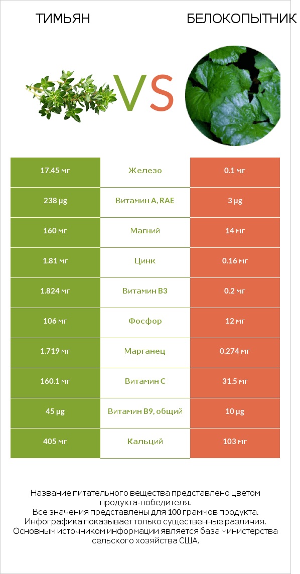 Тимьян vs Белокопытник infographic