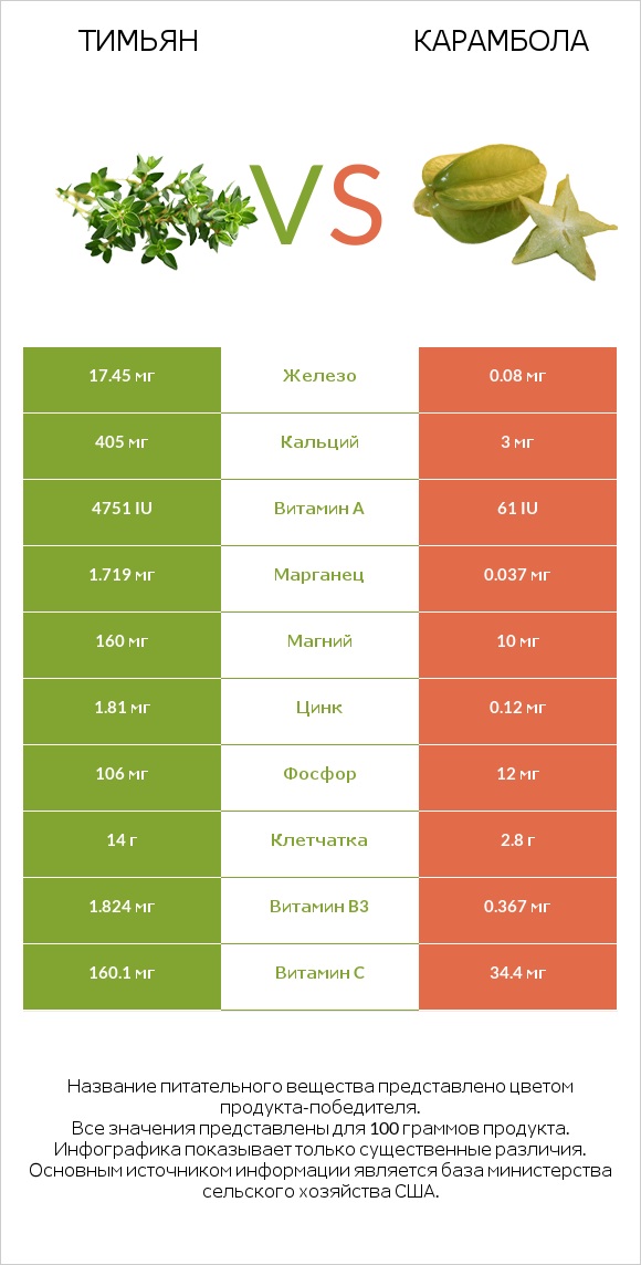 Тимьян vs Карамбола infographic