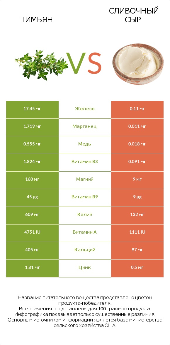 Тимьян vs Сливочный сыр infographic