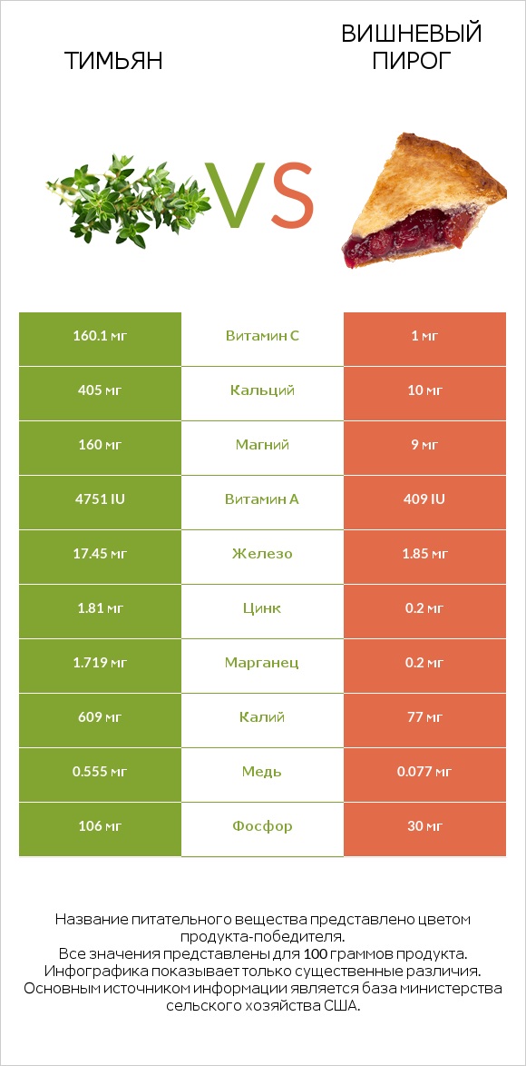 Тимьян vs Вишневый пирог infographic