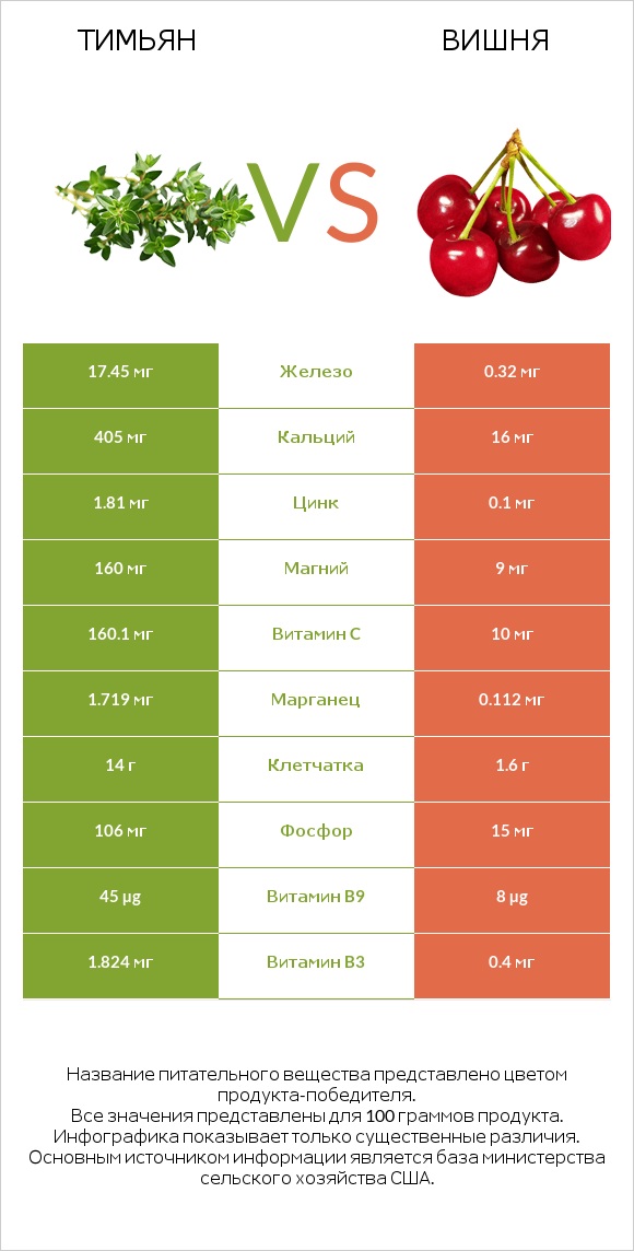 Тимьян vs Вишня infographic
