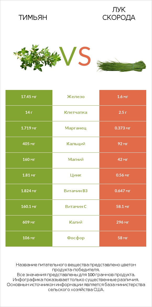 Тимьян vs Лук скорода infographic