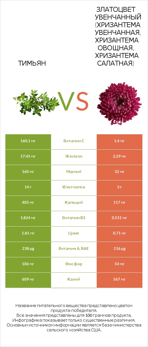 Тимьян vs Златоцвет увенчанный (хризантема увенчанная, хризантема овощная, хризантема салатная) infographic