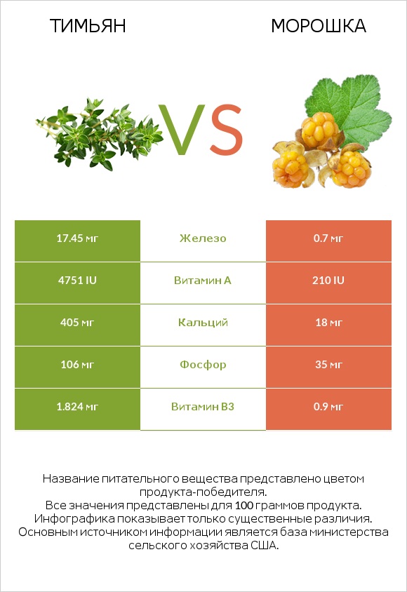 Тимьян vs Морошка infographic