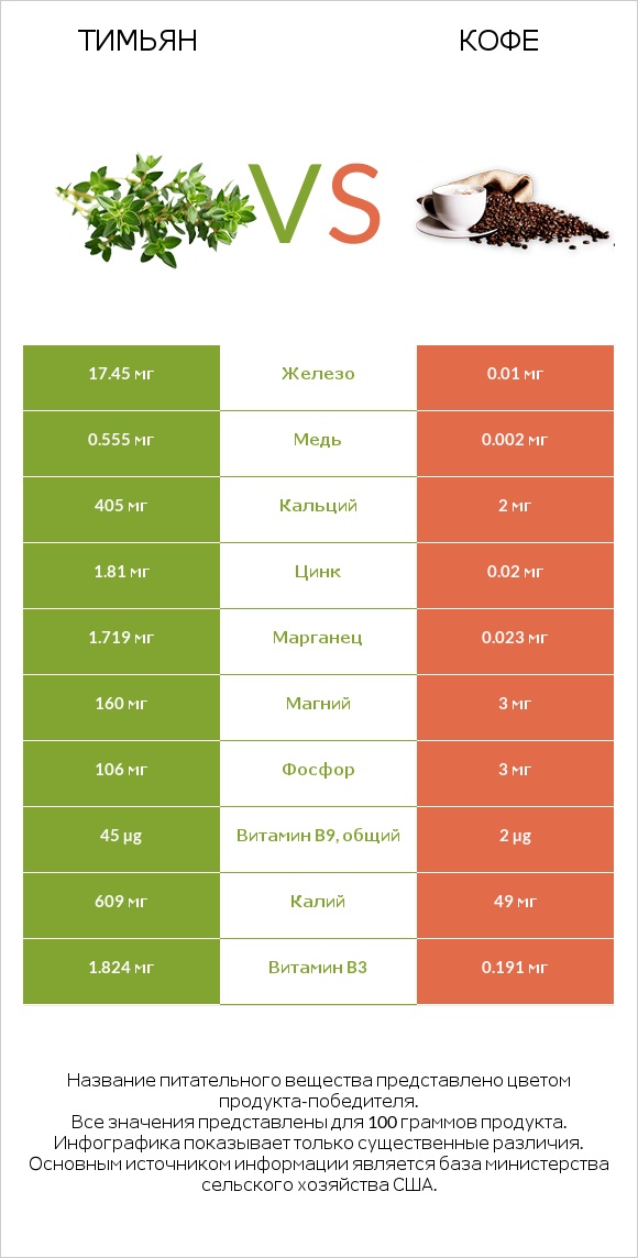 Тимьян vs Кофе infographic