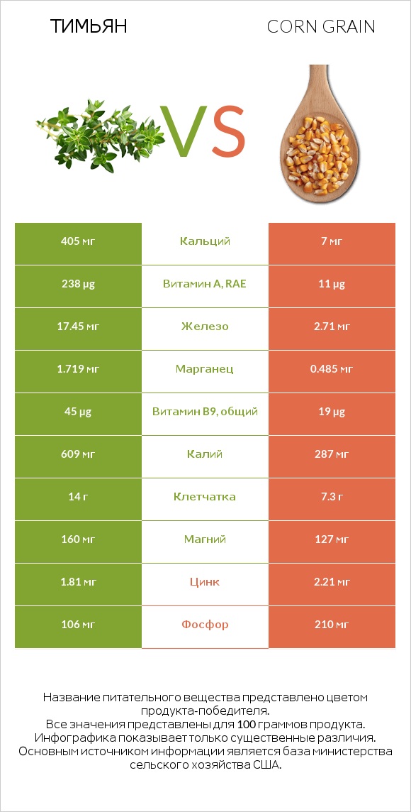 Тимьян vs Corn grain infographic