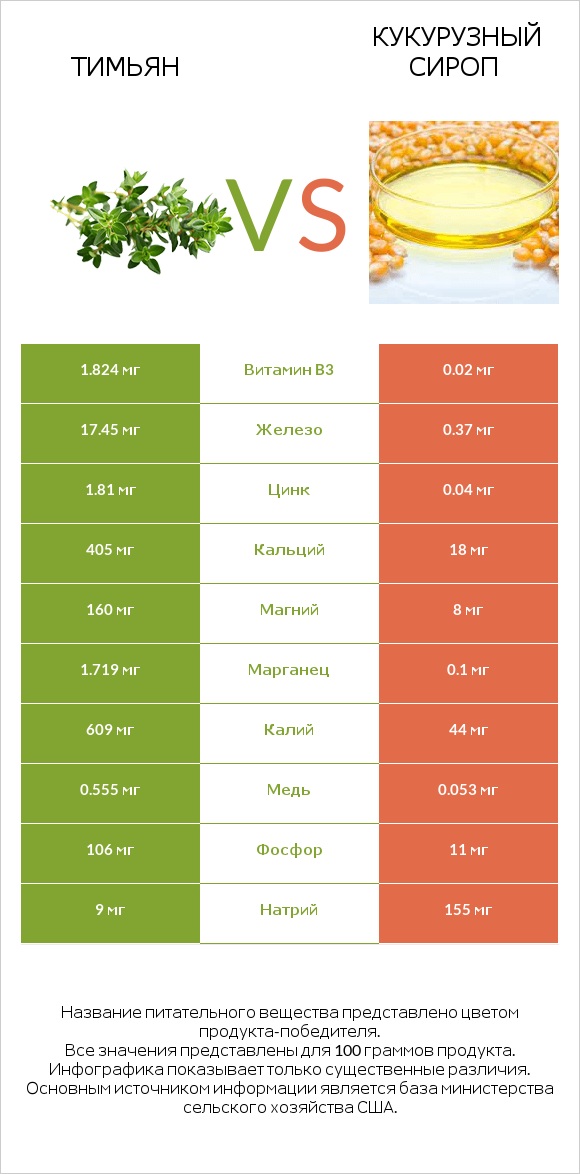 Тимьян vs Кукурузный сироп infographic