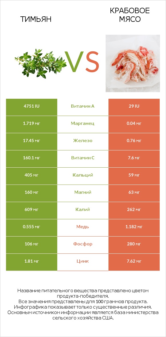 Тимьян vs Крабовое мясо infographic