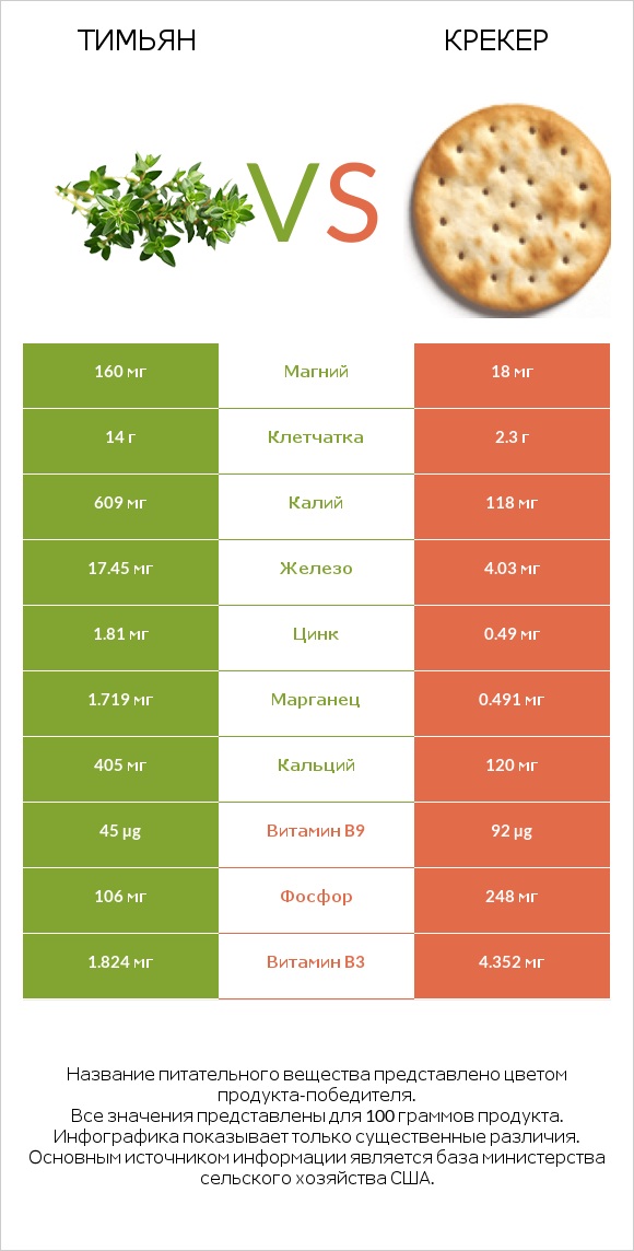 Тимьян vs Крекер infographic