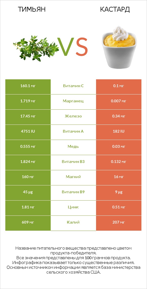 Тимьян vs Кастард infographic