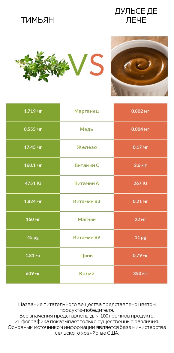 Тимьян vs Дульсе де Лече infographic