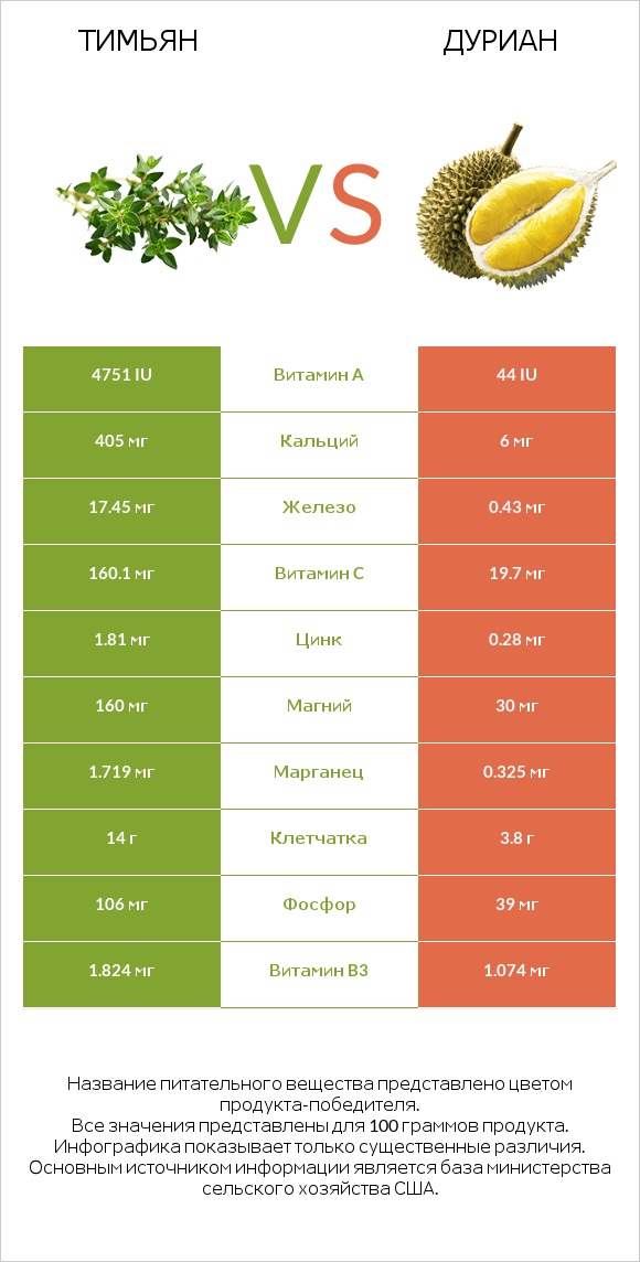 Тимьян vs Дуриан infographic